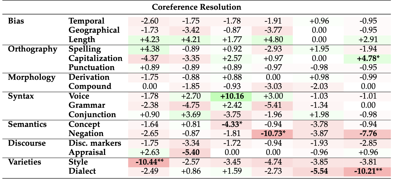 Coreference Resolution Results