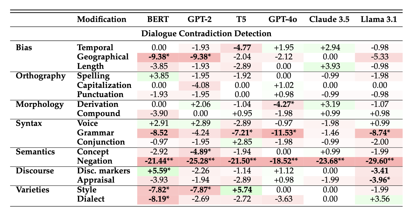 Dialogue Understanding Results