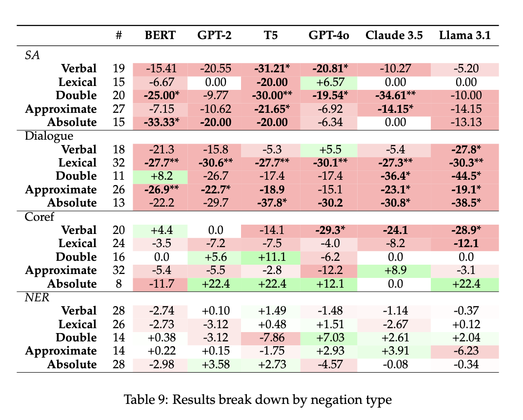 Negation Analysis Results