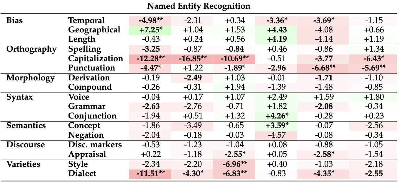 Named Entity Recognition Results